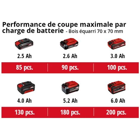 Einhell Tronçonneuse Sans Fil GE-LC 18/25 Li Solo - Power X-Change (18 V, Longueur Du Guide 25 Cm, Longueur De Coupe 23 Cm) Livré Sans Batterie Ni Chargeur 7 Einhell Tronçonneuse Sans Fil GE-LC 18/25 Li Solo - Power X-Change (18 V, Longueur Du Guide 25 Cm, Longueur De Coupe 23 Cm) Livré Sans Batterie Ni Chargeur – Image 5
